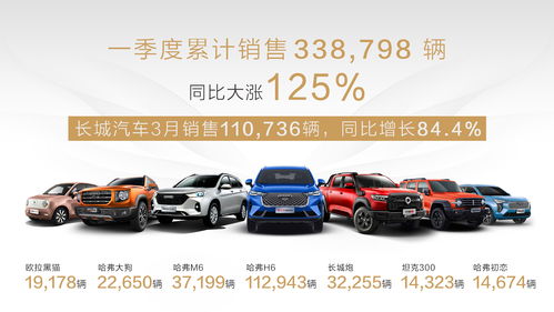 長城汽車一季度SUV皮卡銷售霸榜，累計銷量33萬輛同比激增125%