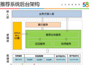 58同城智能推薦系統(tǒng)的演進與實踐 數(shù)據(jù)處理與存儲服務(wù)的核心角色