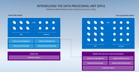 擁抱Arm架構 英偉達發布全新DPU戰略，推動Quadro性能翻倍與數據處理存儲服務革新