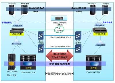 山東移動雙活容災最佳研究和實踐(上) 數據處理和存儲服務